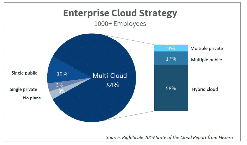 Enterprise cloud strategy
