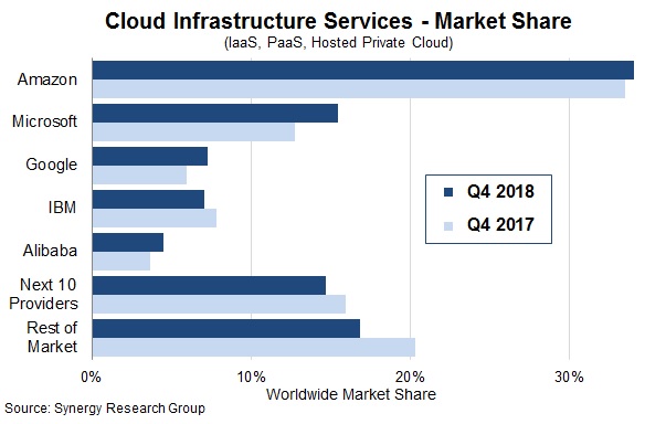 Cloud infrastructure Services - market share