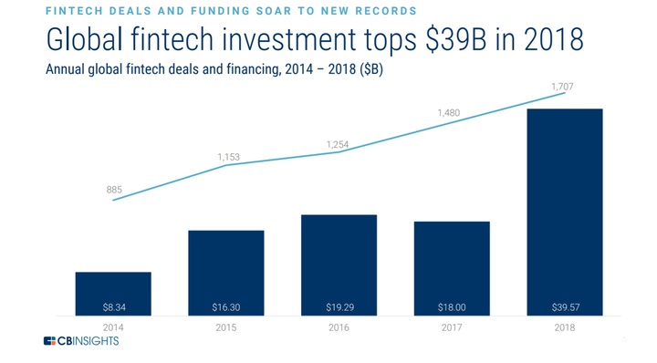 fintech startups investment