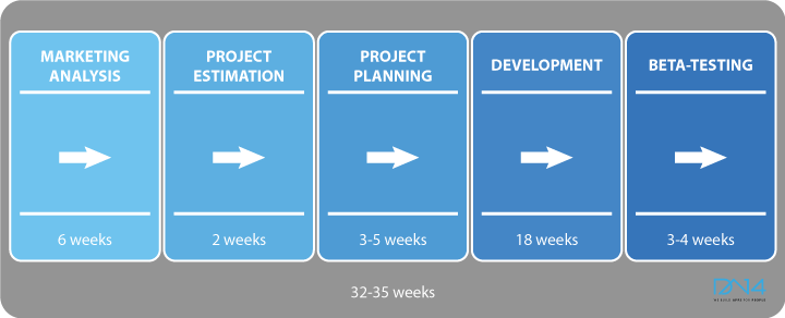 guide-mobile-app-development-timelines-milestone