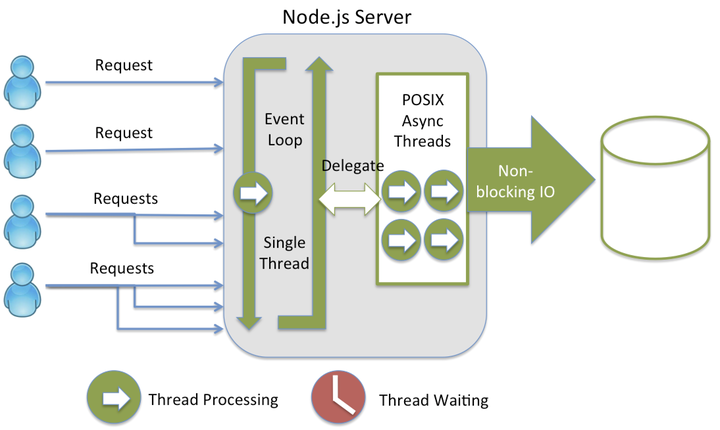 nodejs server