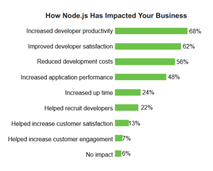 nodejs impact