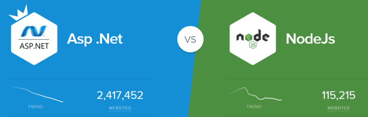 asp.net or nodejs