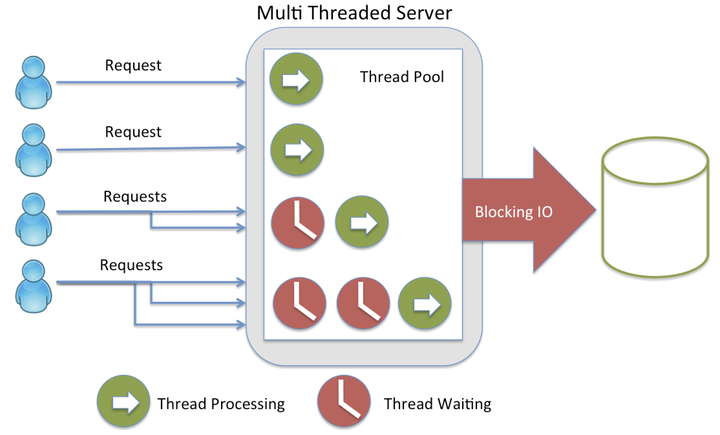 multi threaded server