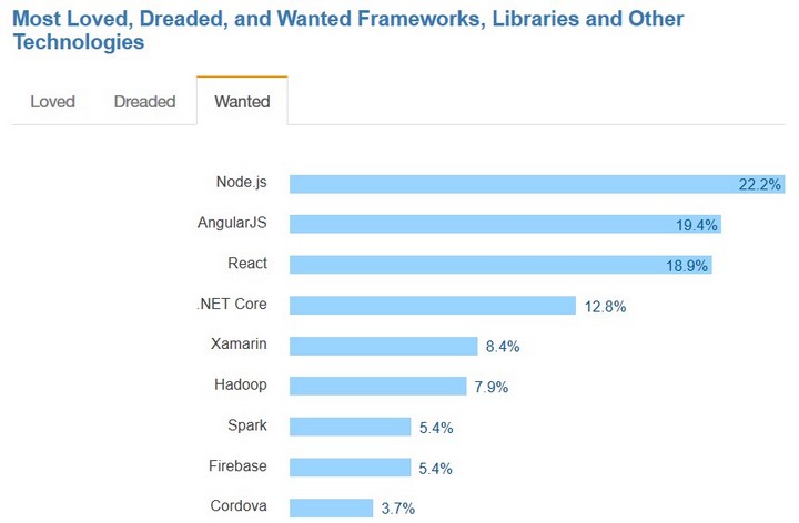 nodejs-python-comparison-technologies